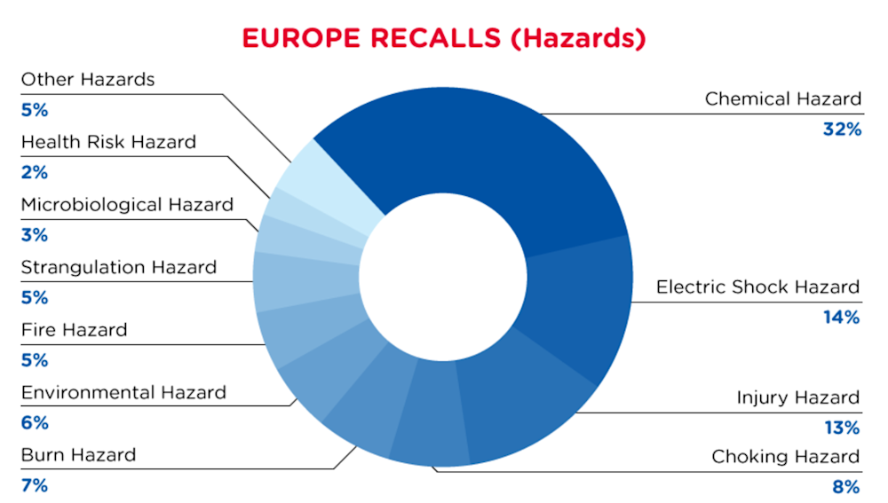 qima-recap-2022-06-recall-europe-hazards
