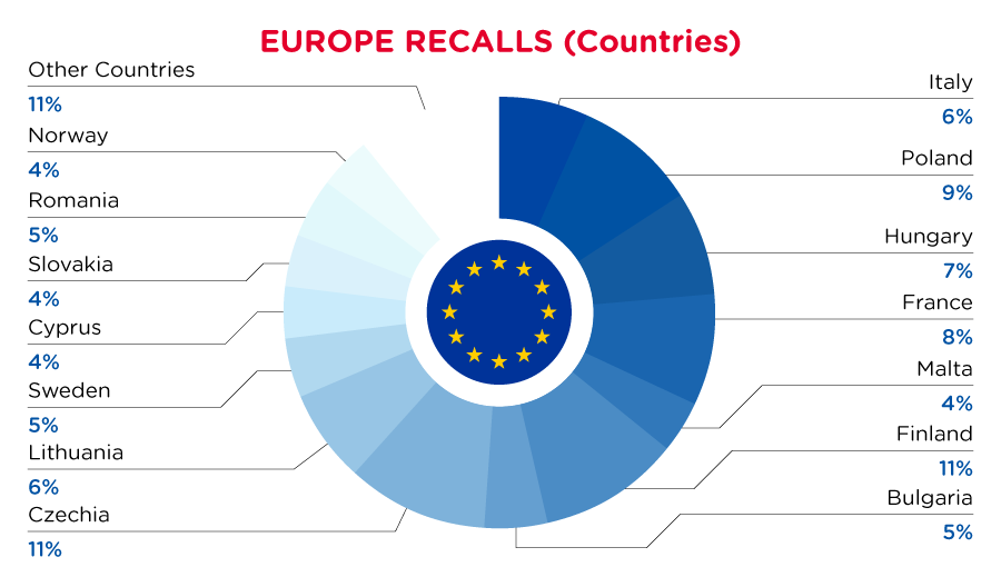 2022-11-europe-recalls-summary-countries