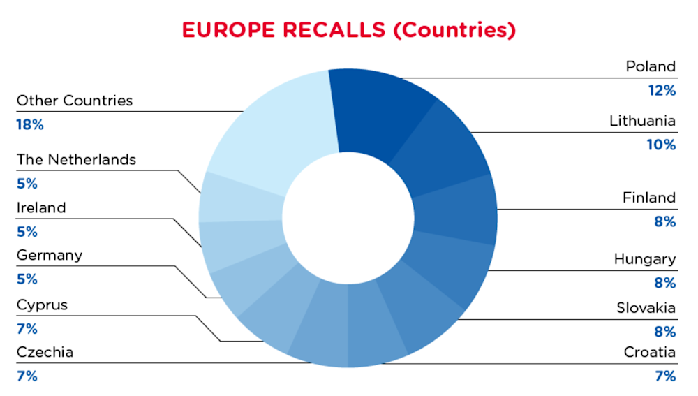 qima-recap-2021-11-recall-europe-countries