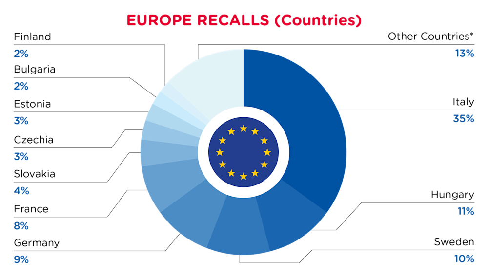 Europe Recalls Countries December