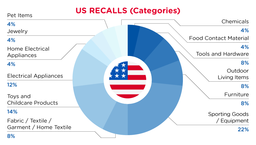 2022-11-usa-recalls-summary-categories