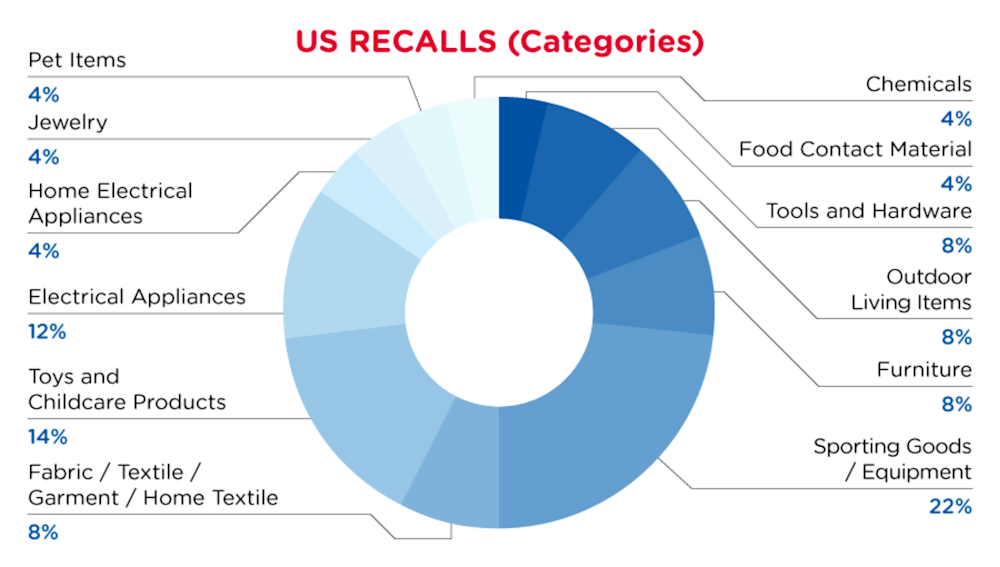 2022-11-usa-recalls-summary-categories