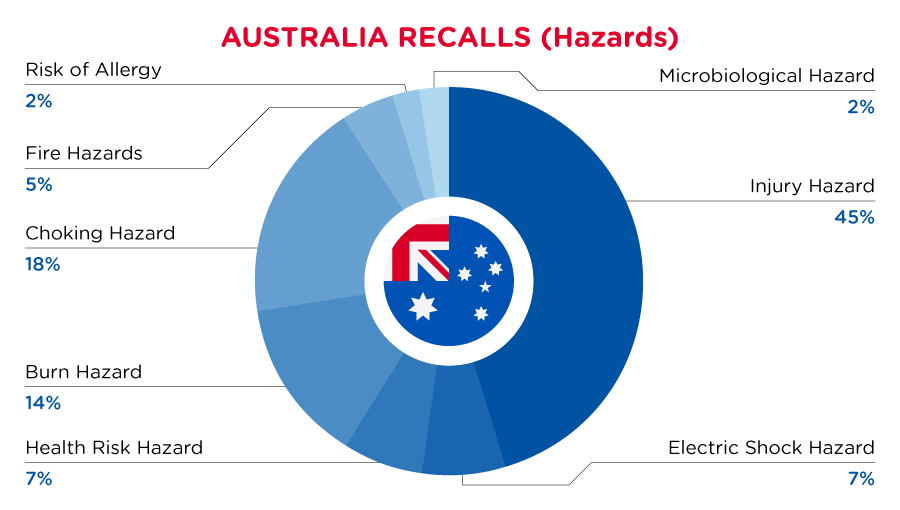 2022-11-australia-recalls-summary-hazards