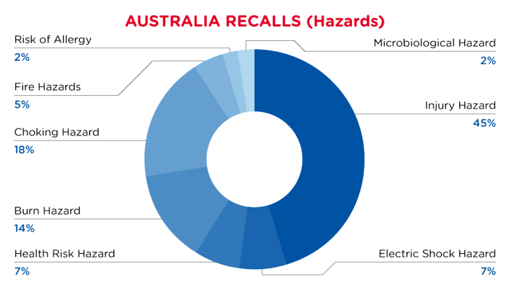 2022-11-australia-recalls-summary-hazards