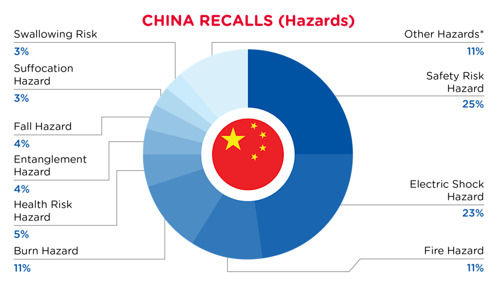 QIMA-Pie Chart-2025-April-Hazards-CHINA-D1