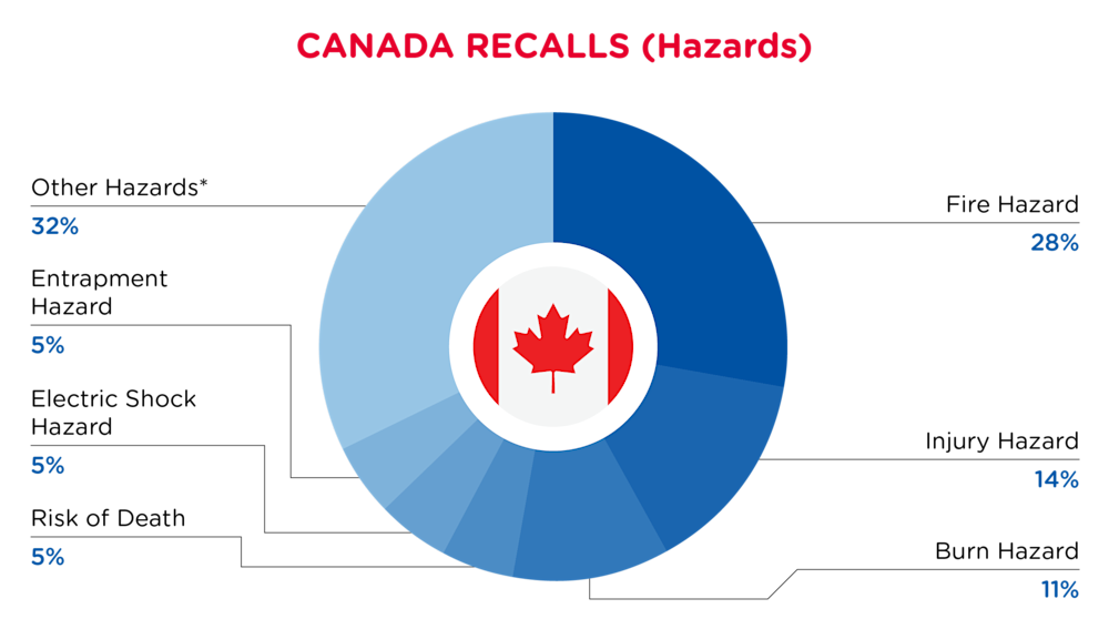 QIMA-Pie Chart-2025-March-Hazards-CANADA-D1
