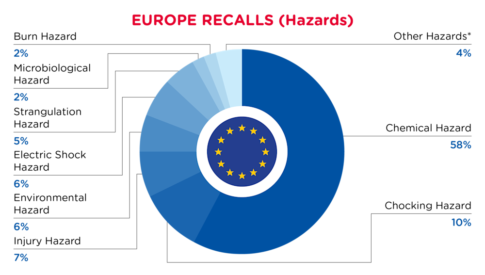 Europe Recalls Hazards December