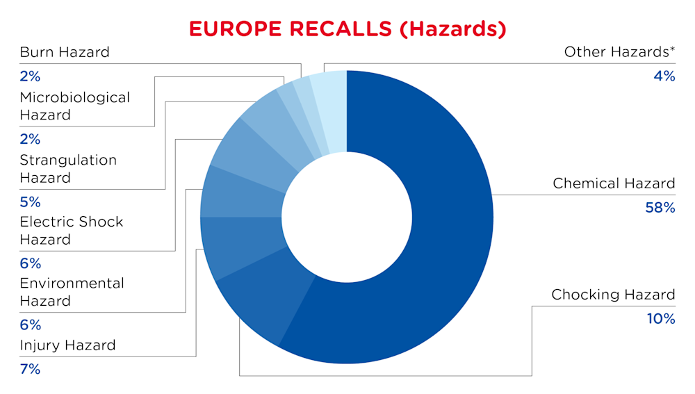 Europe Recalls Hazards December