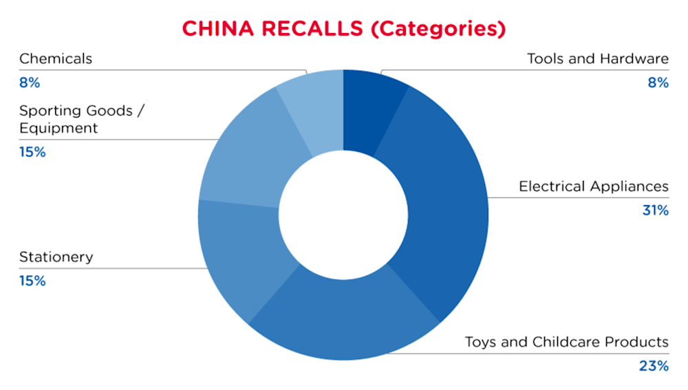 QIMA-Pie-Chart-2023-March-Catego_CN