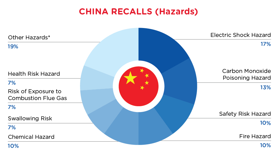 reg-recall-china-hazards