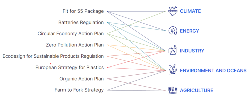 eu green deal legislation interlinkages