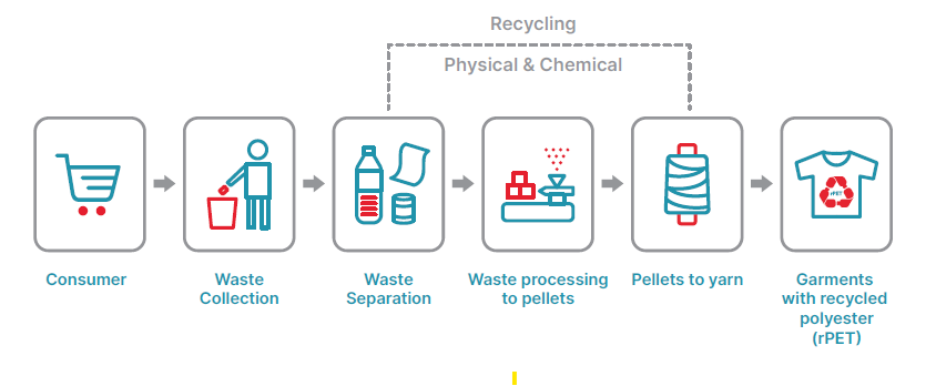 rpet process