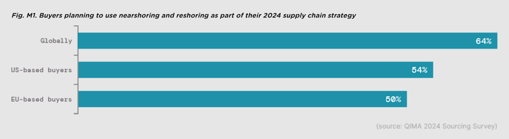 Buyers planning nearshoring or reshoring