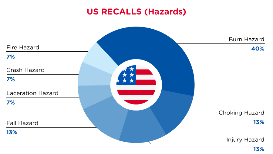 qima-recap-2022-06-recall-us-hazards
