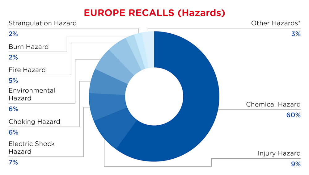 QIMA-Pie Chart-2025-April-Hazards-EUROPE-D1