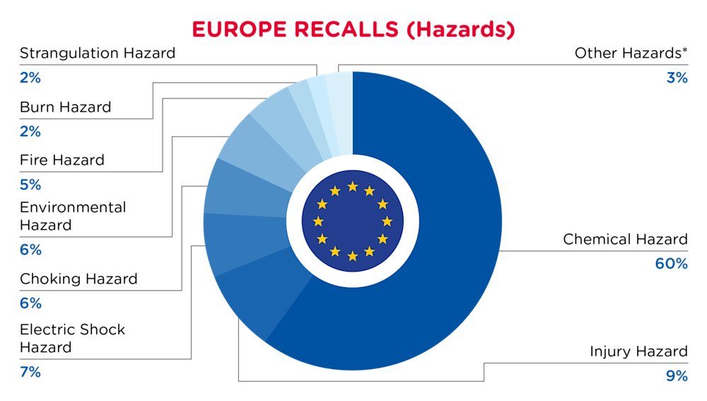 QIMA-Pie Chart-2025-April-Hazards-EUROPE-D1