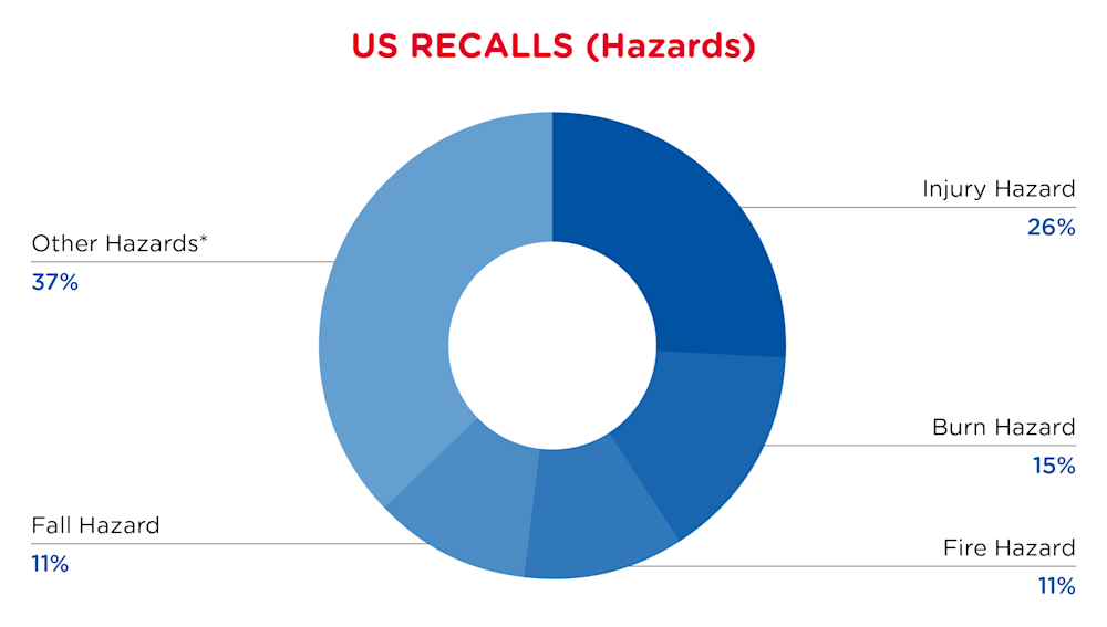 USA Recalls Hazards December