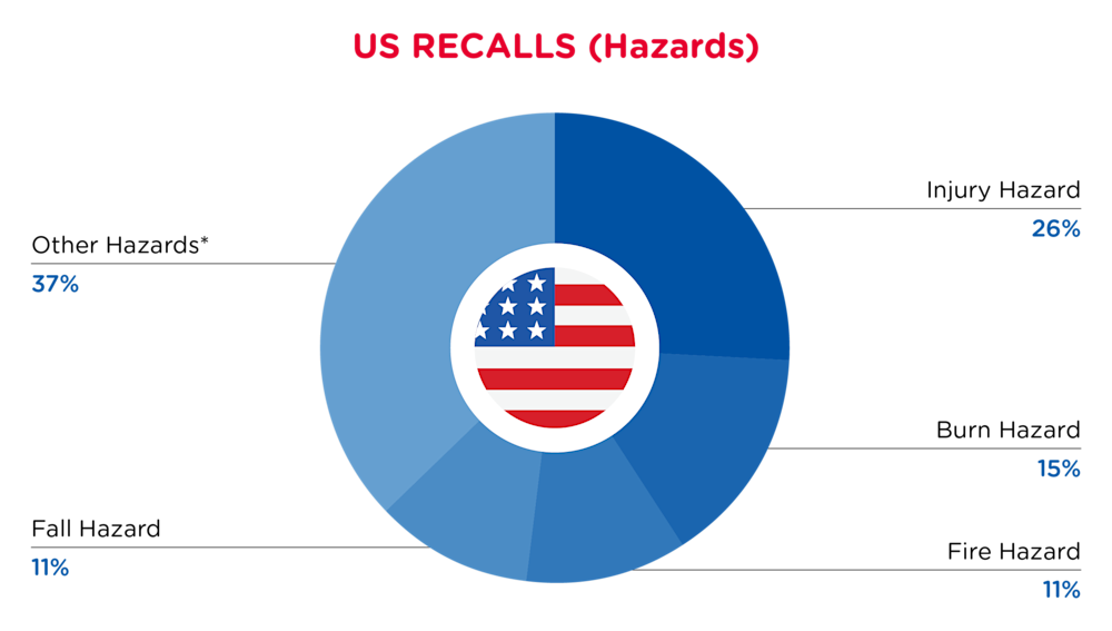 USA Recalls Hazards December