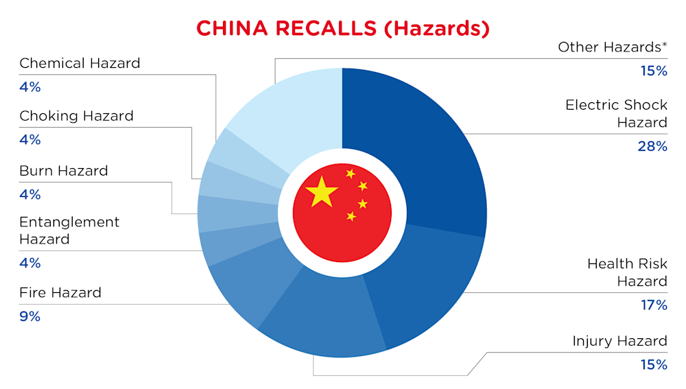 QIMA-Pie Chart-2026-July-Hazards-CHINA-Flag