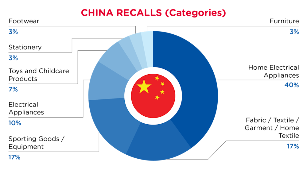 QIMA-Pie Chart-2025-March-Categories-CHINA-D1