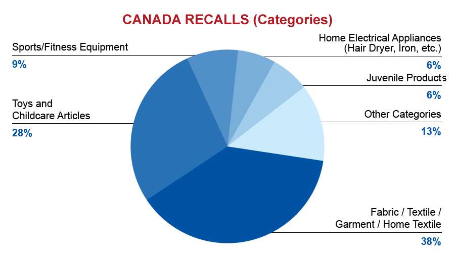 qima-recap-2017-01-canada-recalls-catagories