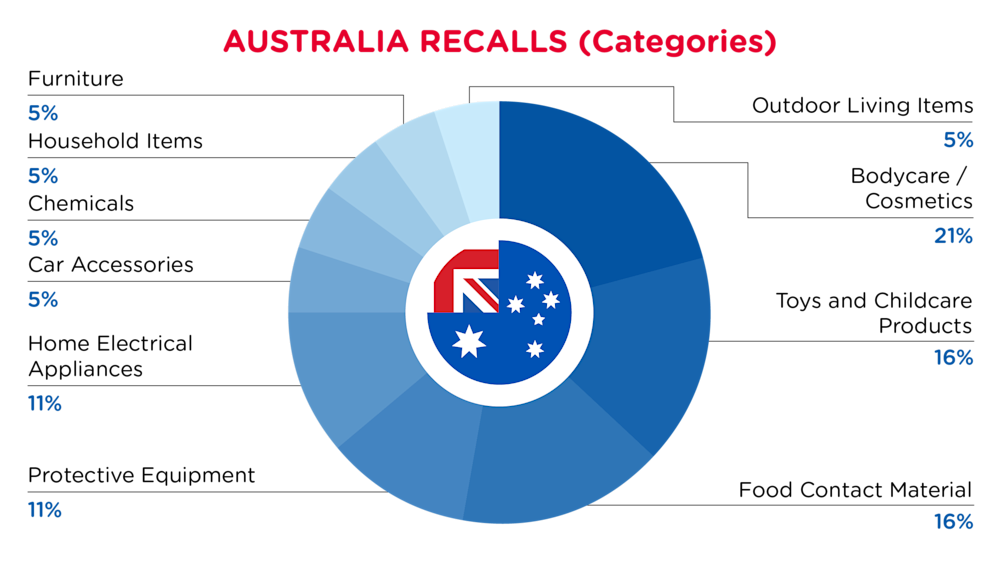 QIMA-Pie Chart-2025-October-Categories-AUSTRALIA-D1