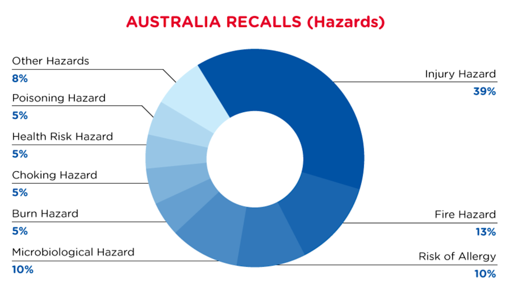 qima-recap-2022-05-recall-australia-hazards