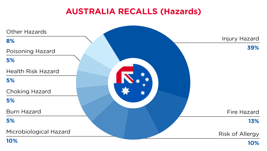 qima-recap-2022-05-recall-australia-hazards