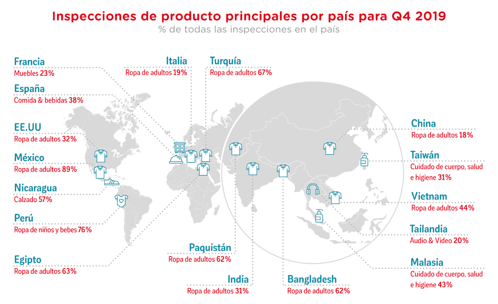 top inspected products Q4 2019 SP