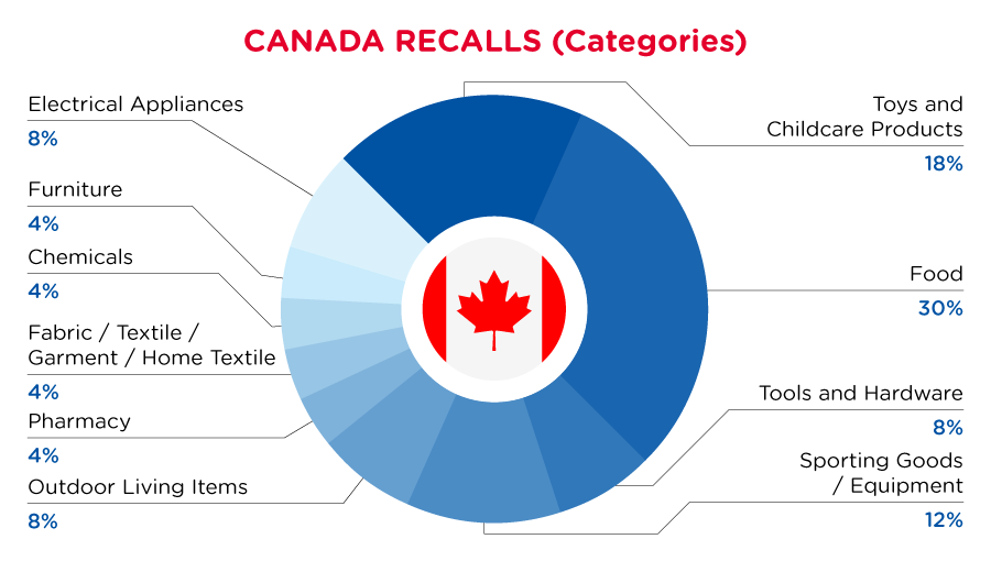 2022-11-canada-recalls-summary-categories