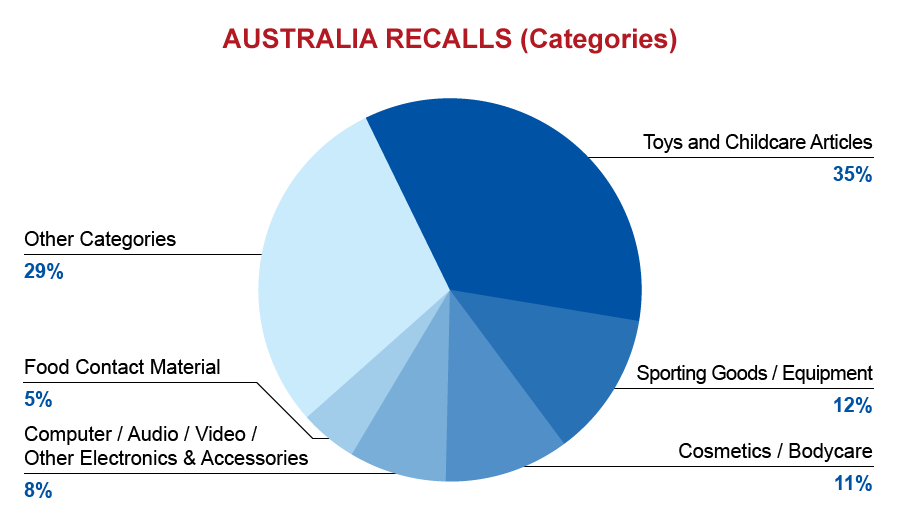 qima-recap-austalia-recalls-catagories
