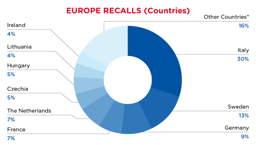 July 2024 Europe Countries Recall