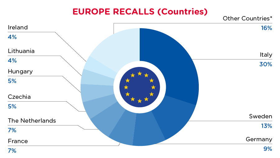 July 2024 Europe Countries Recall