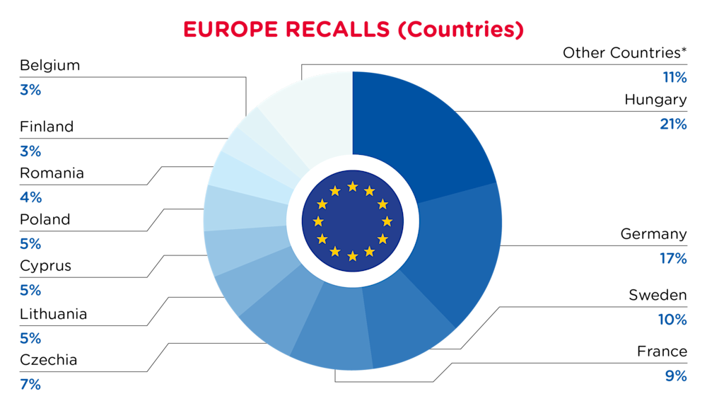 October 2024 Europe Recalls Countries