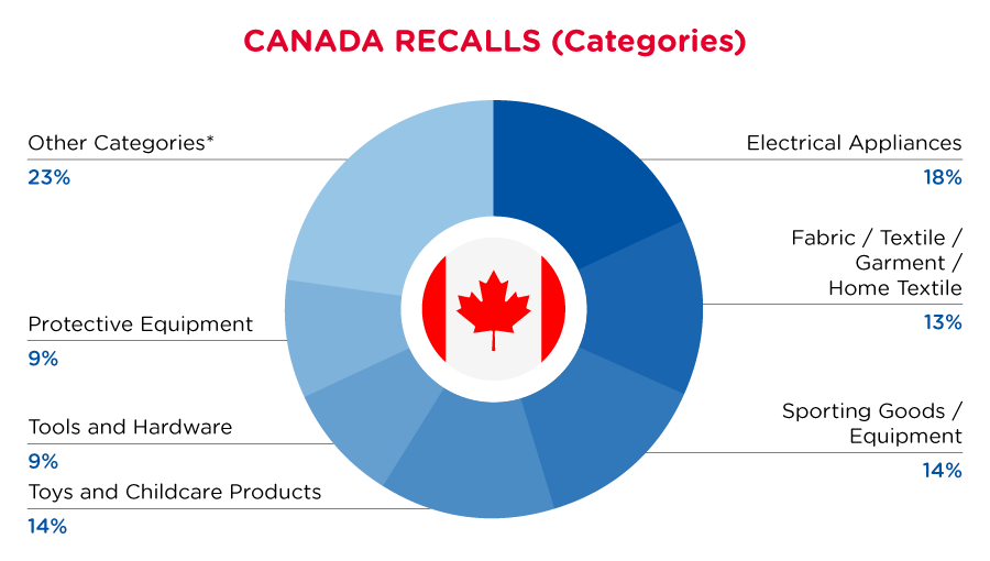 may-canada-recall-categories