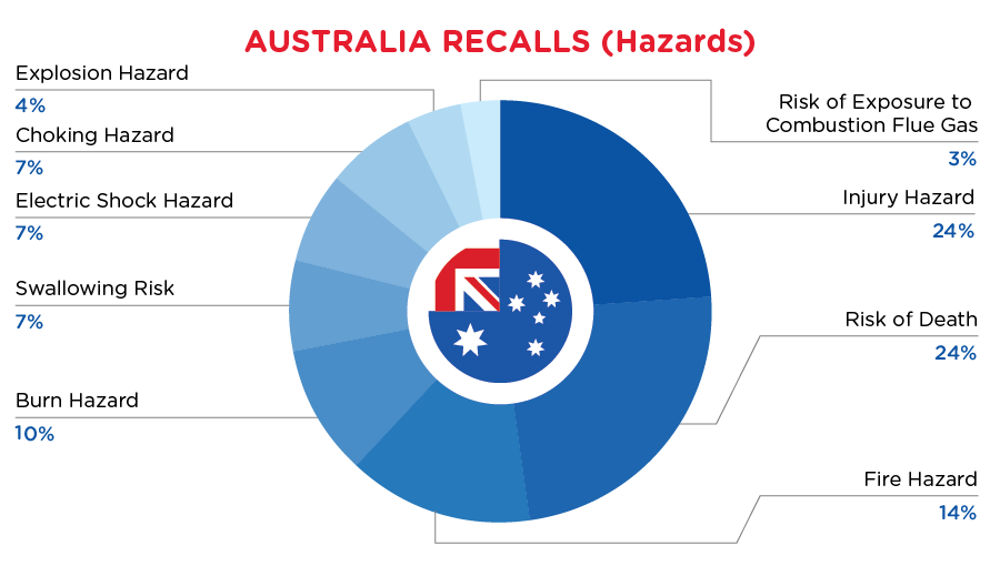 Reg Recap - Feb- Australia