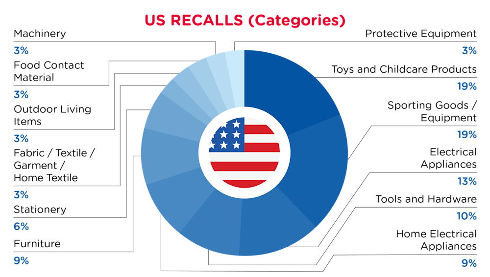QIMA-Pie Chart-2025-August-Categories-US-D1