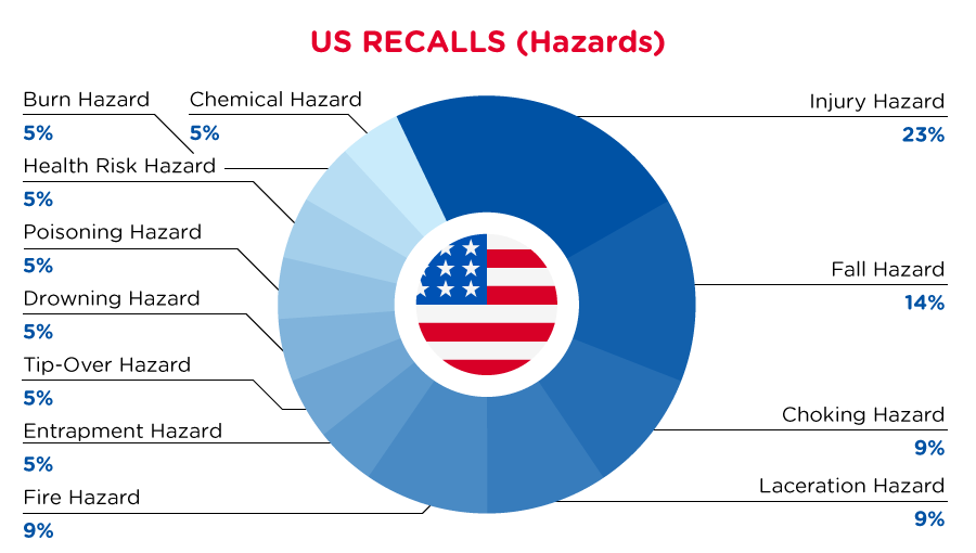 US_recall_hazards_aug2022