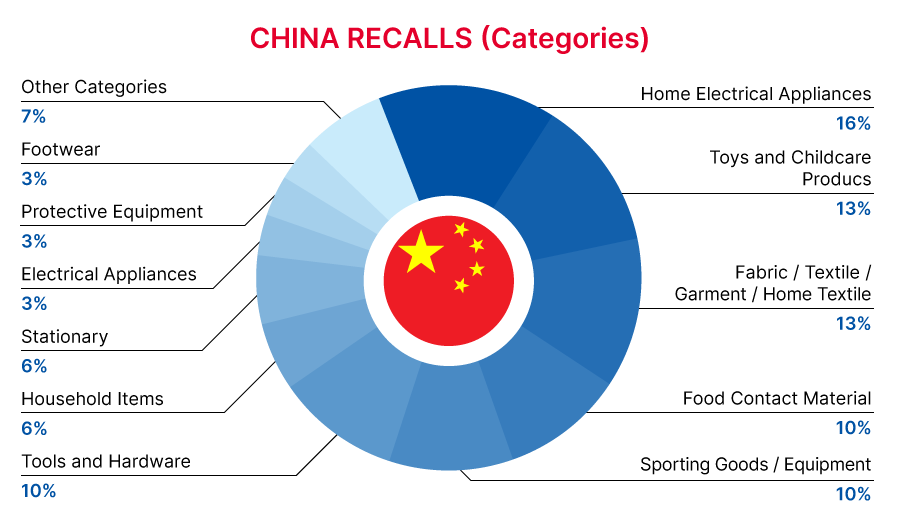 2022-12-china-recalls-summary-categories