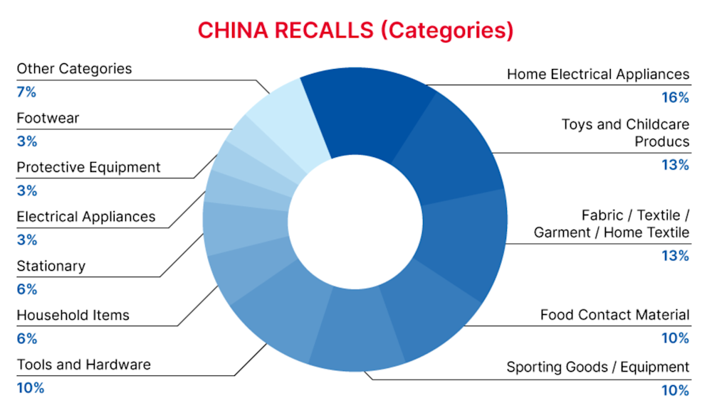 2022-12-china-recalls-summary-categories