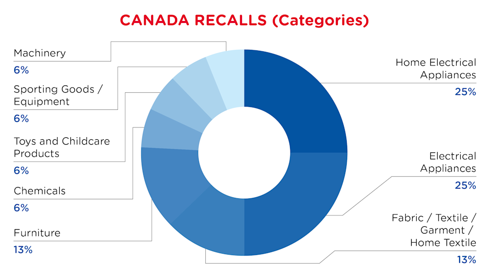 QIMA-Pie Chart-2025-November-Categories-CANADA-D1