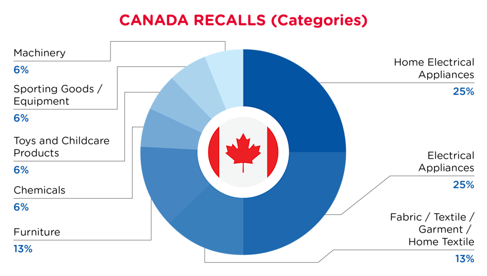 QIMA-Pie Chart-2025-November-Categories-CANADA-D1