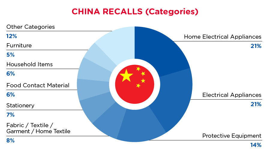 qima-recap-2021-12-recall-china-categories