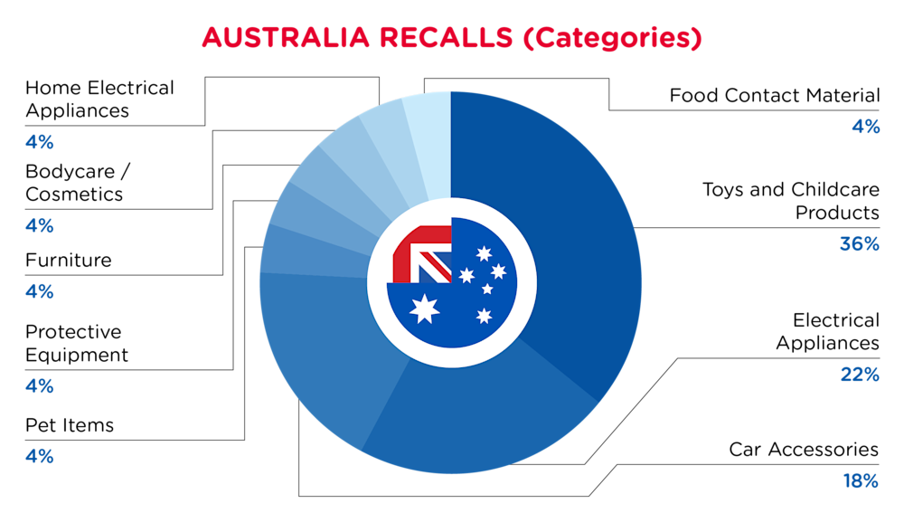 QIMA-Pie Chart-2026-February-Categories-AUSTRALIA-D1