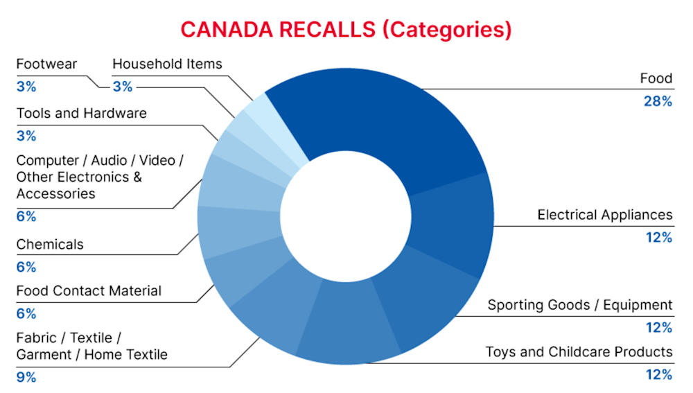 2022-12-canada-recalls-summary-categories
