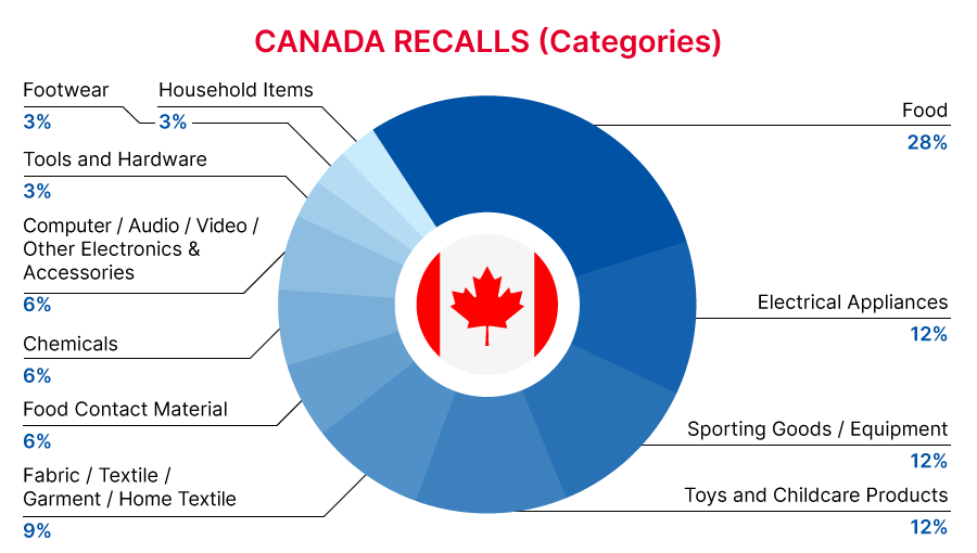 2022-12-canada-recalls-summary-categories
