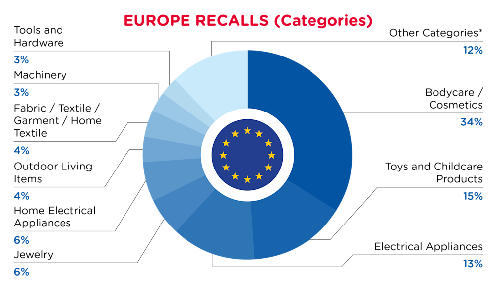 QIMA-Pie Chart-2026-February-Categories-EUROPE-D1