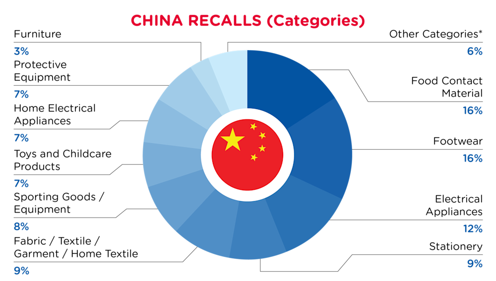 QIMA-Pie Chart-2025-October-Categories-CHINA-D1