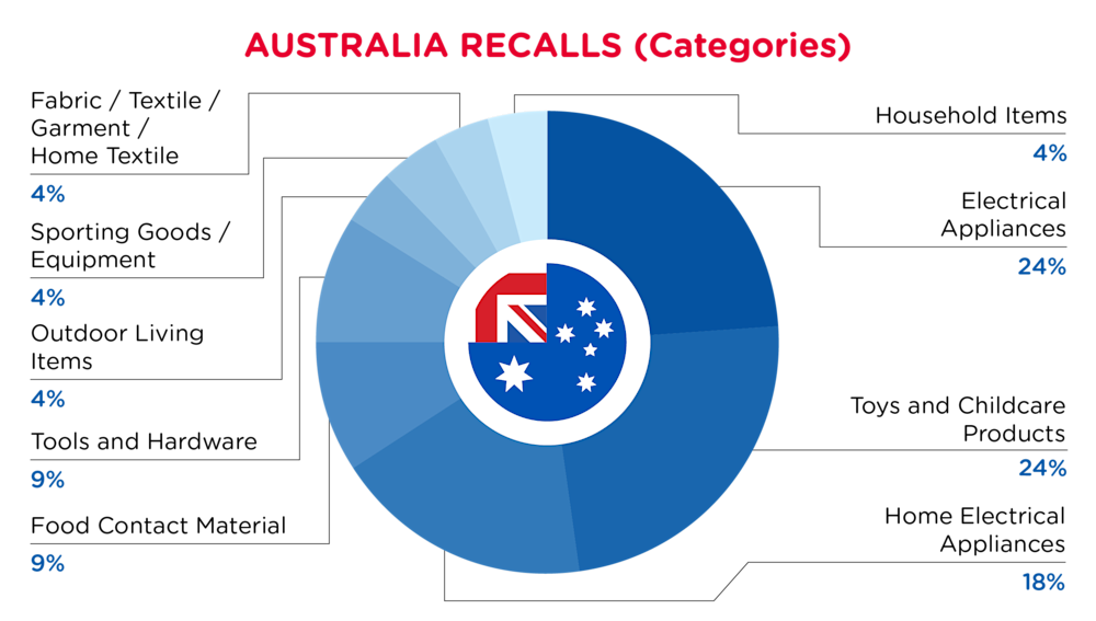 QIMA-Pie Chart-2025-November-Categories-AUSTRALIA-D1