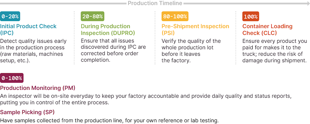 production timeline